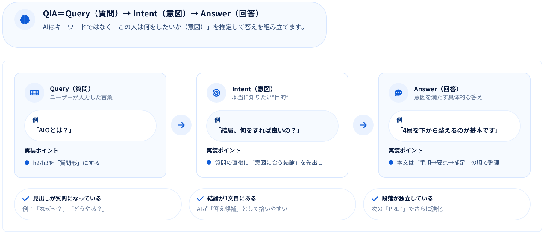 質問→意図→回答の流れだとAIが理解しやすい